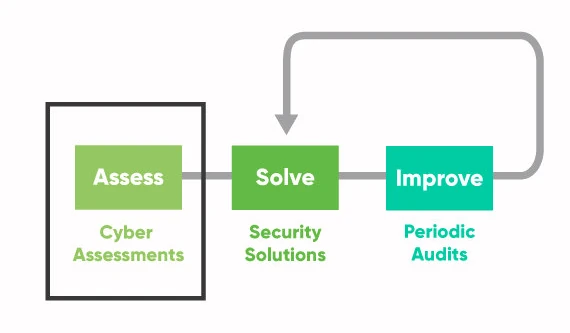 Cybersecurity Assessments